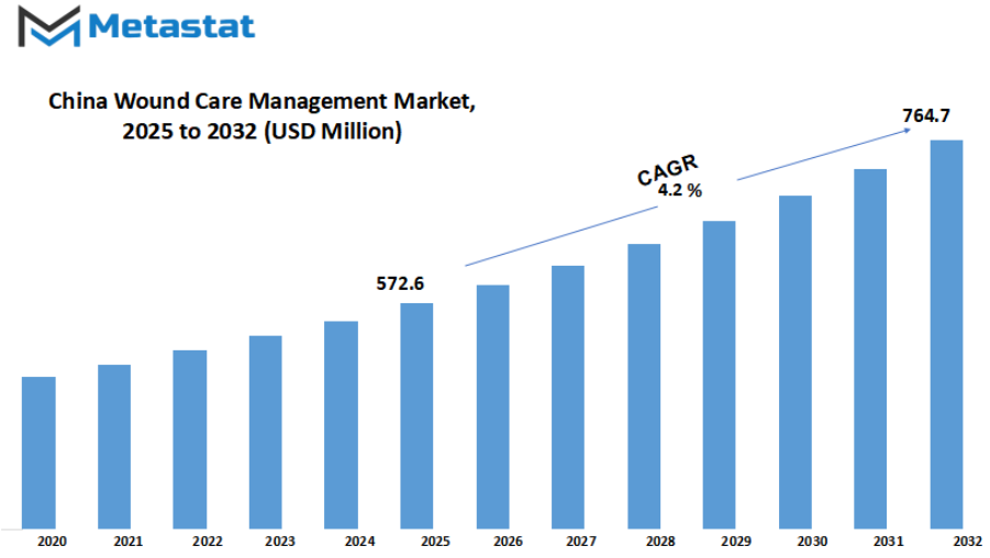 China Wound Care Management Market Size By Value