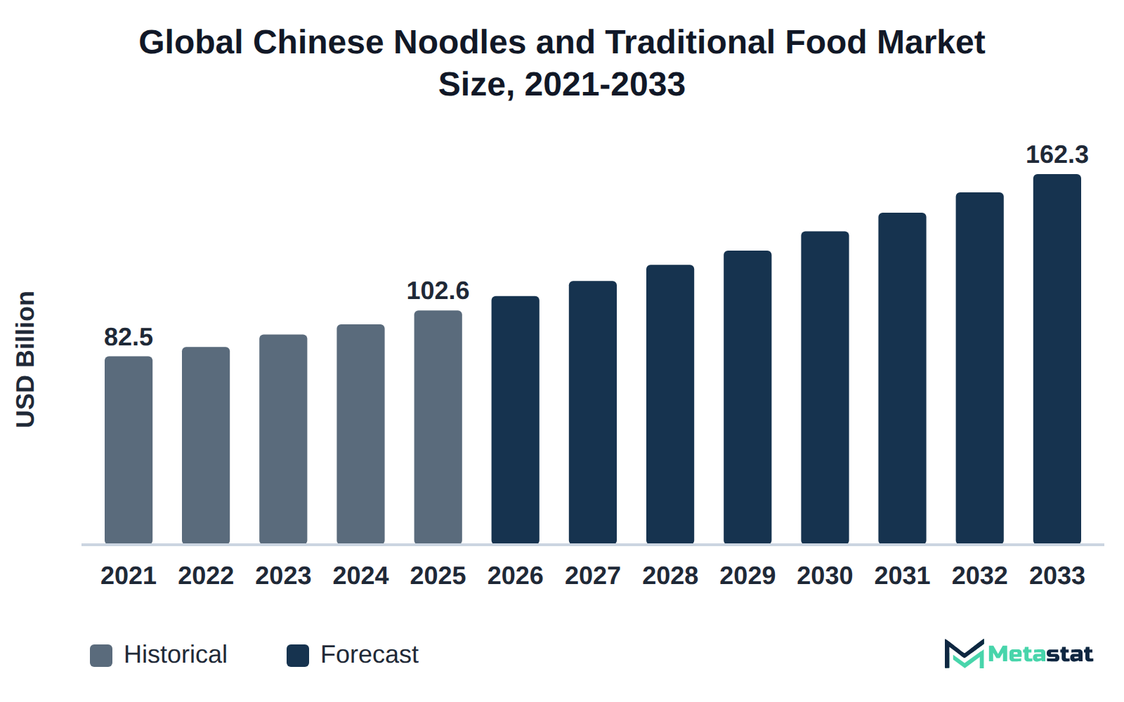 Bar chart of Chinese Noodles and Traditional Food market size, USD 82.5 billion in 2021 to USD 162.3 billion in 2033