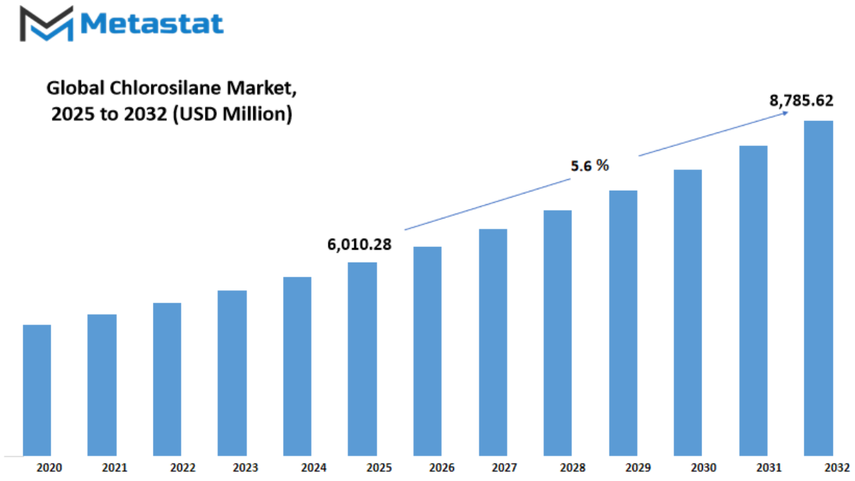 Chlorosilane Market Size By Value