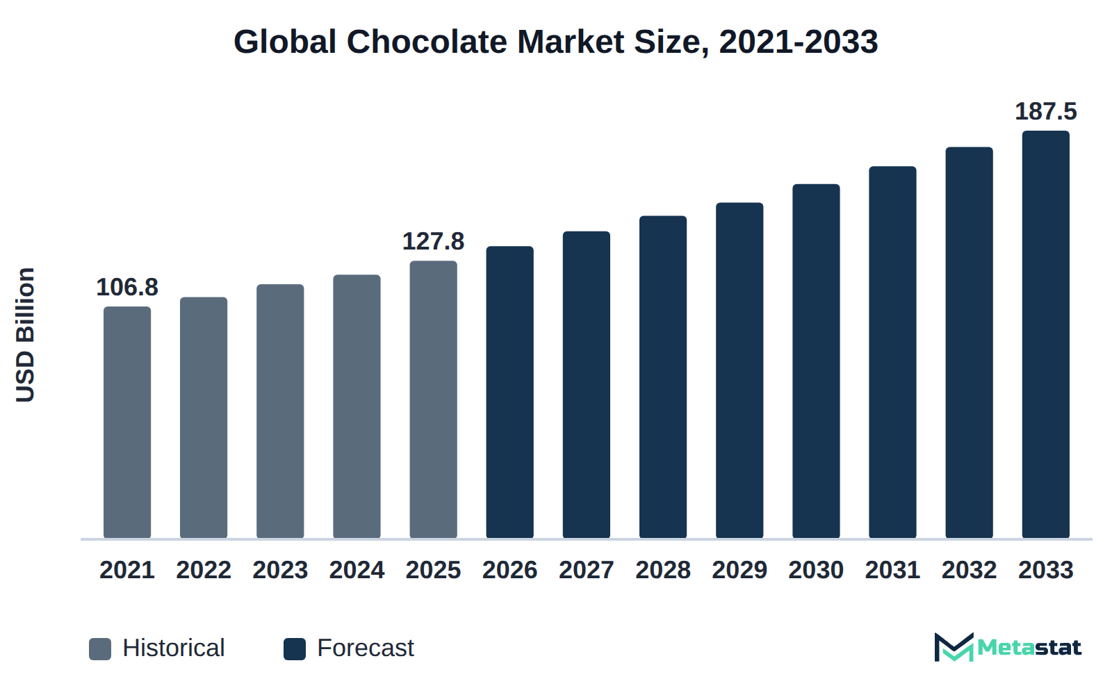 Bar chart of Chocolate market size, USD 106.8 billion in 2021 to USD 187.5 billion in 2033