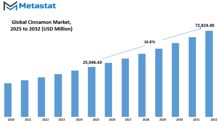 Cinnamon Market Size By Value