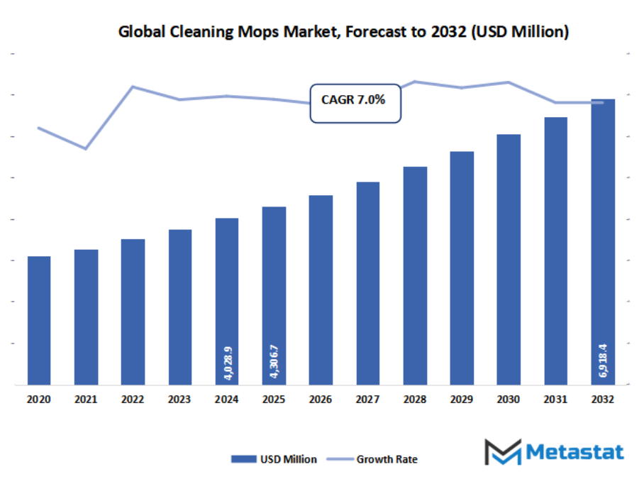 Cleaning Mops Market Size By Value