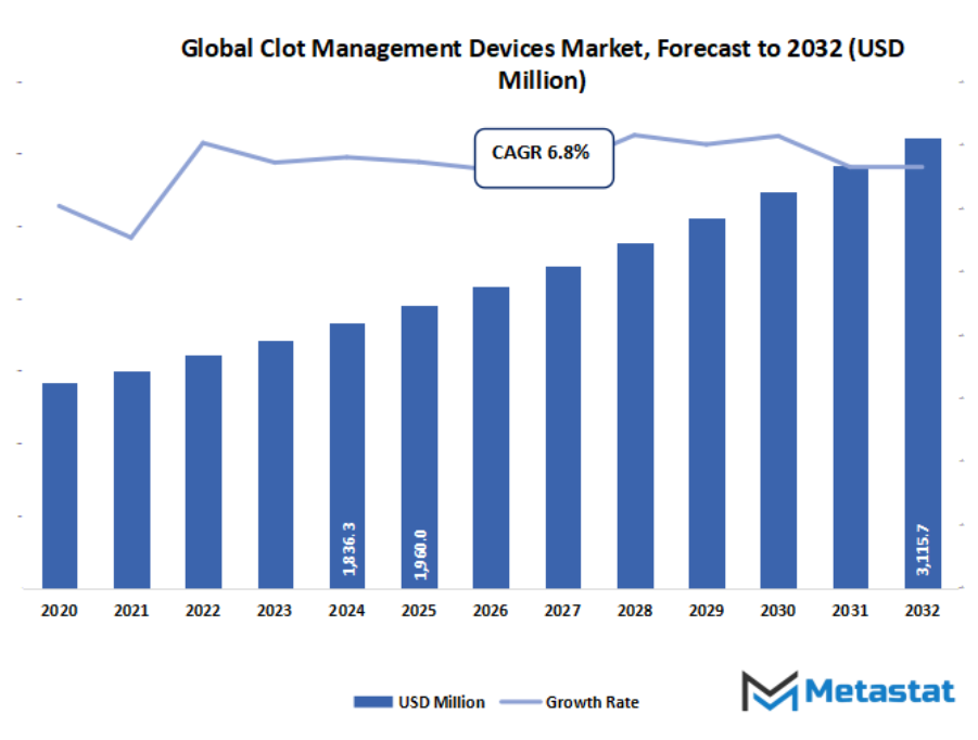 Clot Management Devices Market Size By Value
