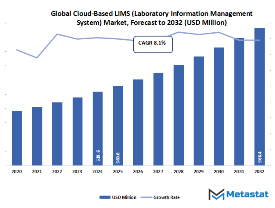 Cloud Based Lims Laboratory Information Management System Market Size By Value