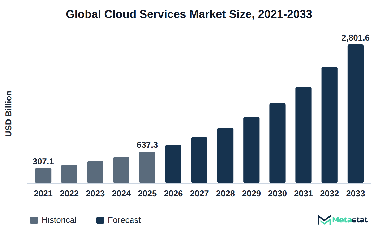 Bar chart of Cloud Services market size, USD 307.1 billion in 2021 to USD 2,801.6 billion in 2033