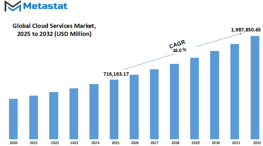 Cloud Services Market Size By Value