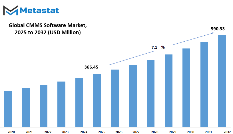 Cmms Software Market Size By Value