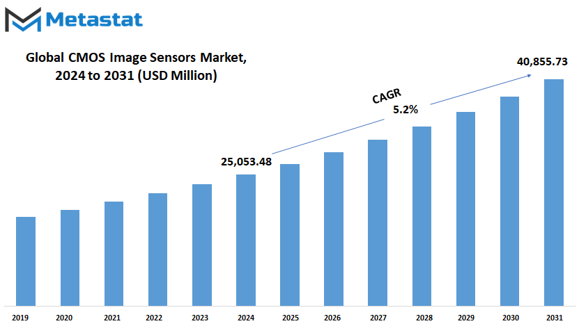 Cmos Image Sensors Market Size By Value