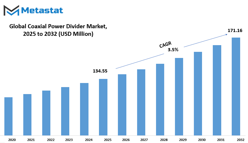 Coaxial Power Divider Market Size By Value