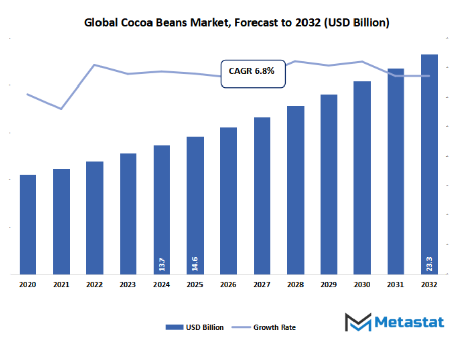 Cocoa Beans Market Size By Value