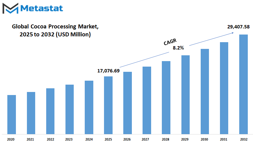 Cocoa Processing Market Size By Value