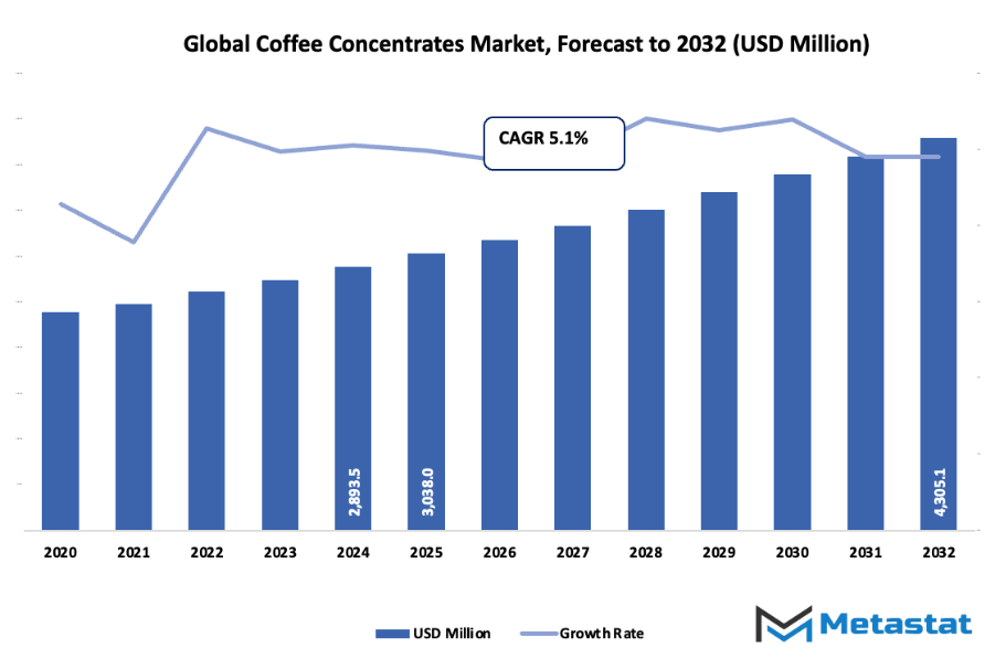 Coffee Concentrates Market Size By Value