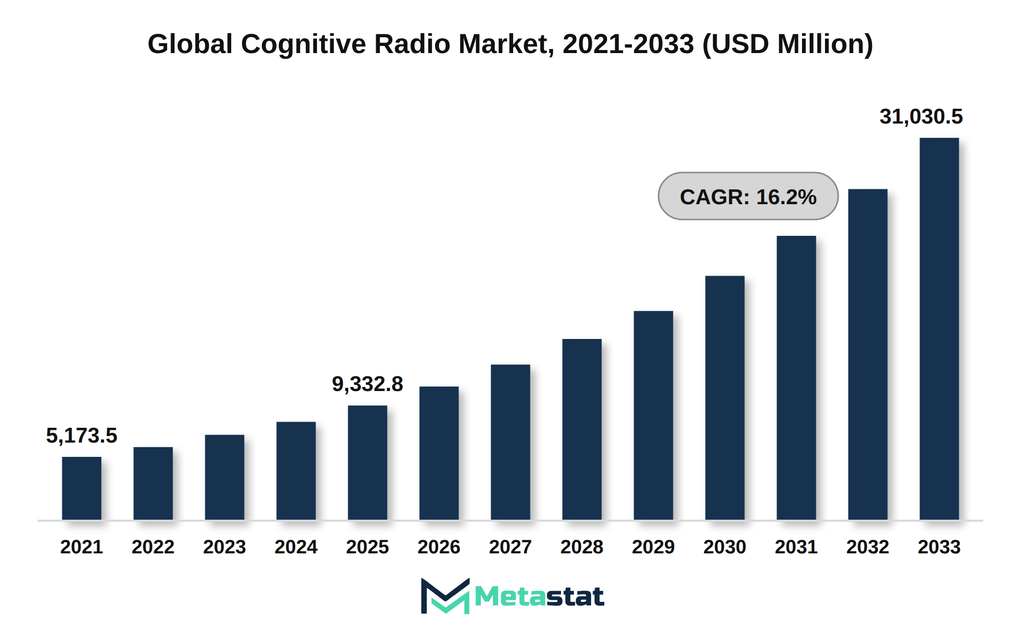 Cognitive Radio Market Market Size By Value