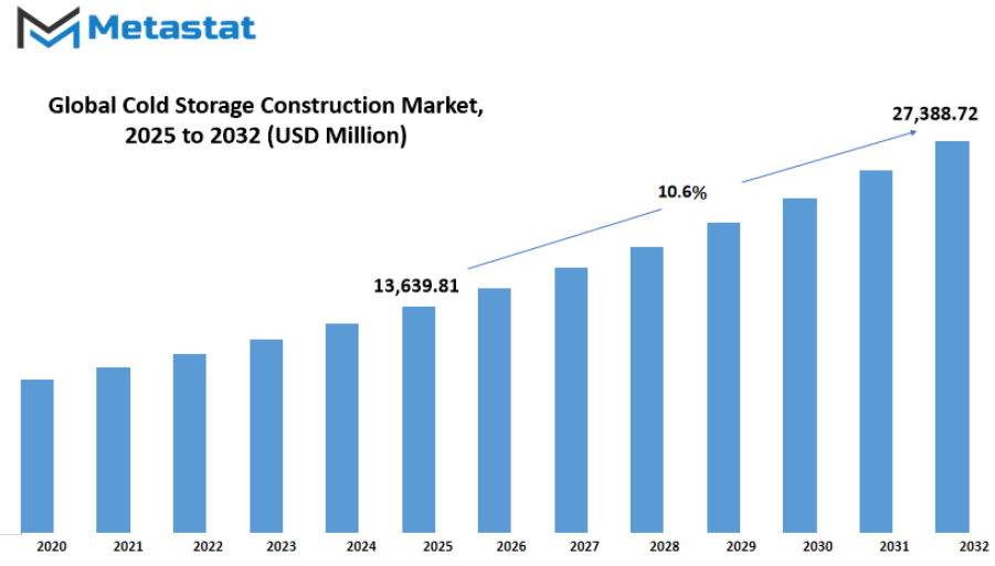 Cold Storage Construction Market Size By Value