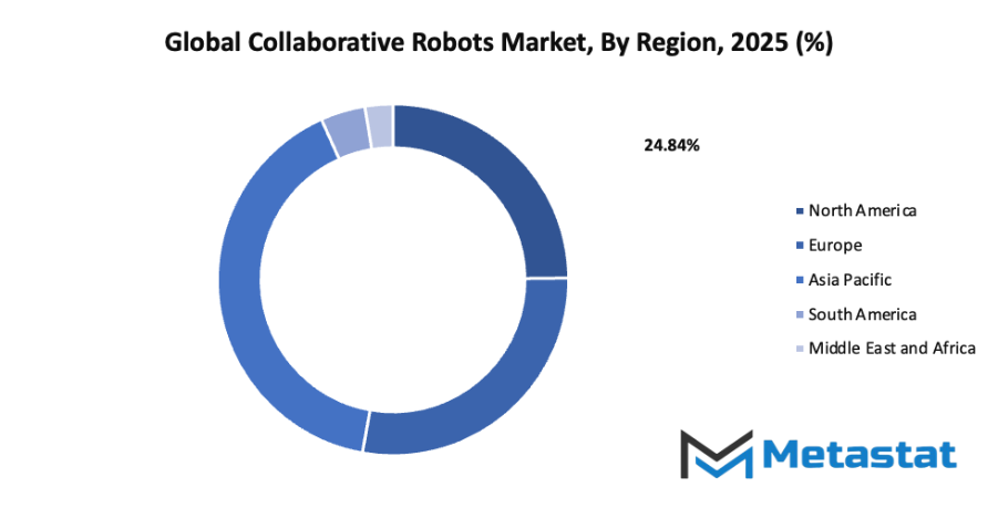 Collaborative Robots Market Size By Region By Value