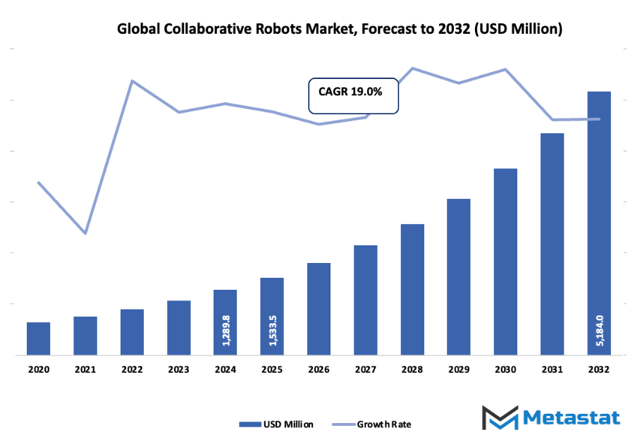 Collaborative Robots Market Size By Value