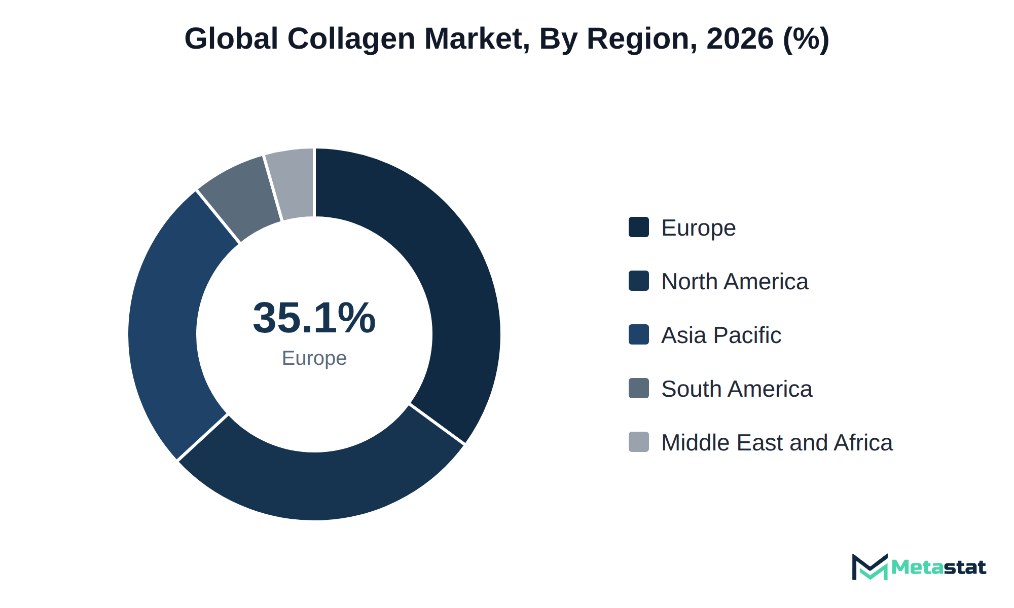Donut chart of Collagen market share by region, 2026