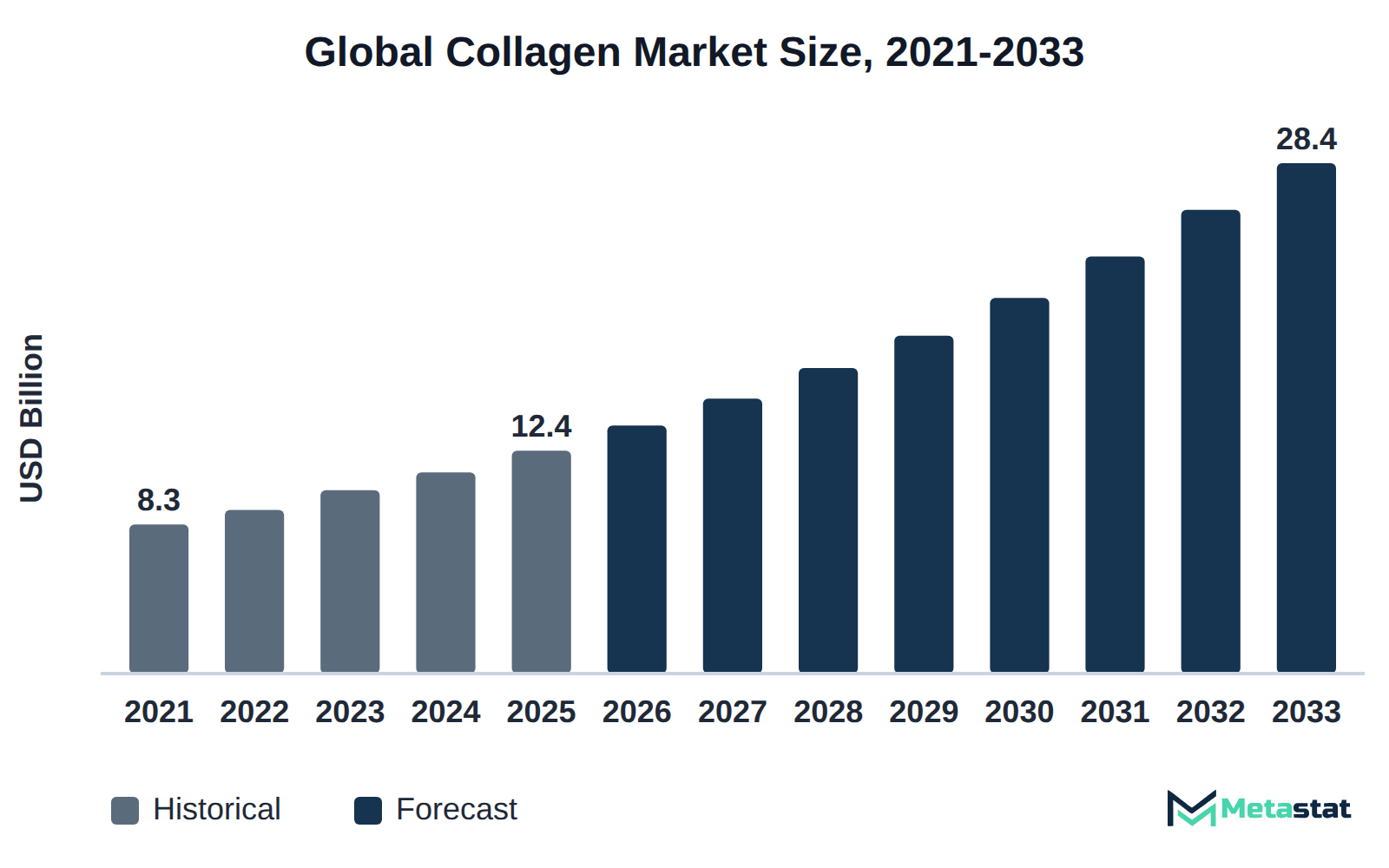 Bar chart of Collagen market size, USD 8.3 billion in 2021 to USD 28.4 billion in 2033