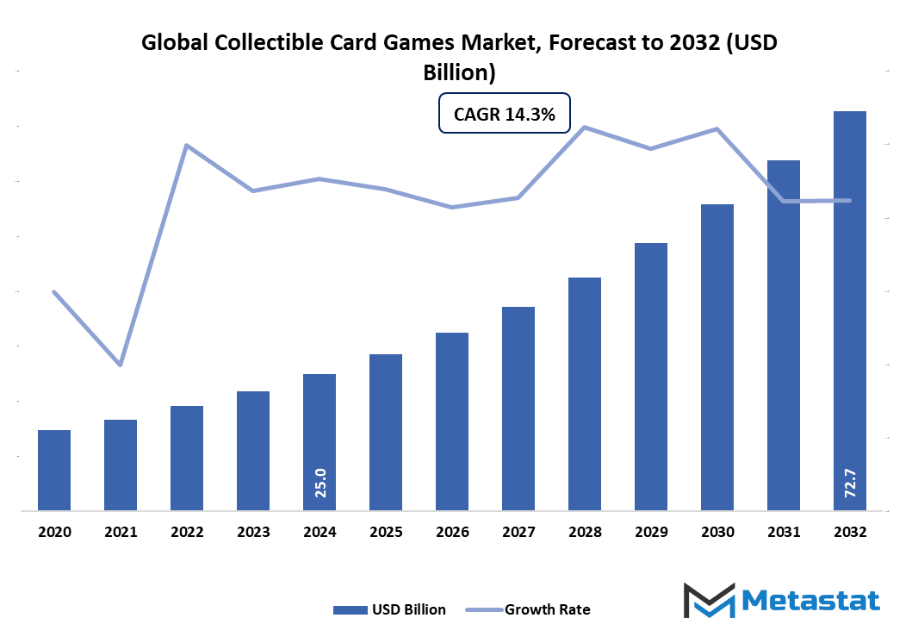 Collectible Card Games Market Size By Value