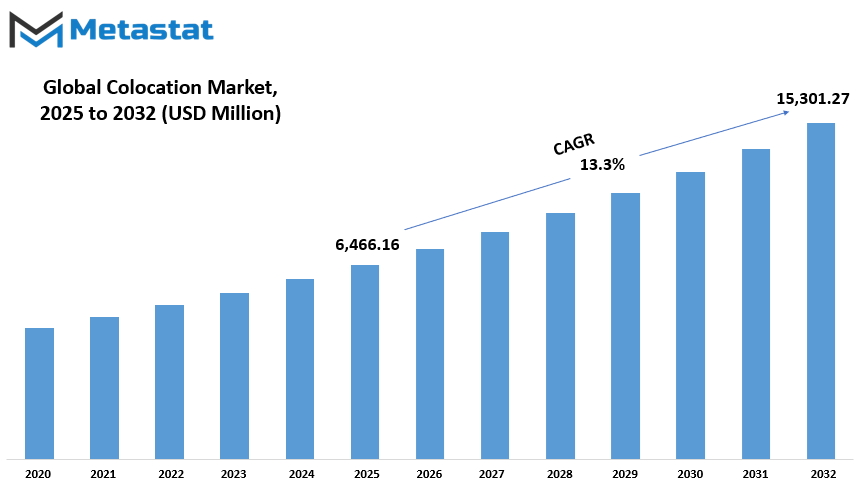 Colocation Market Size By Value