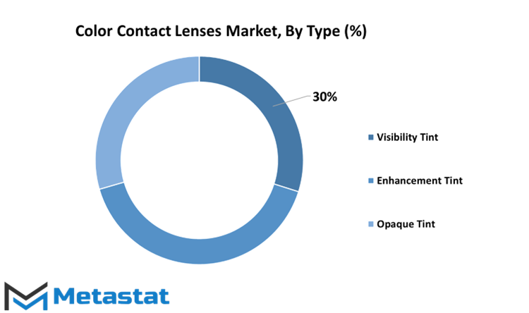 Color Contact Lenses Market Size By Region By Value