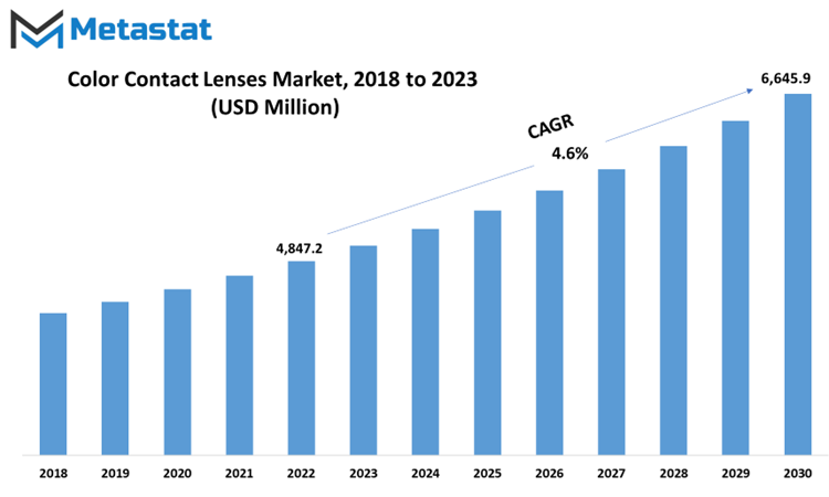 Color Contact Lenses Market Size By Value