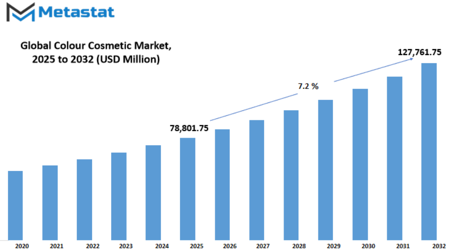 Colour Cosmetic Market Size By Value