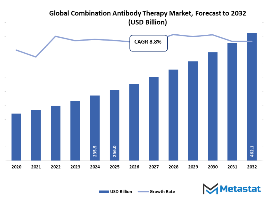 Combination Antibody Therapy Market Size By Value