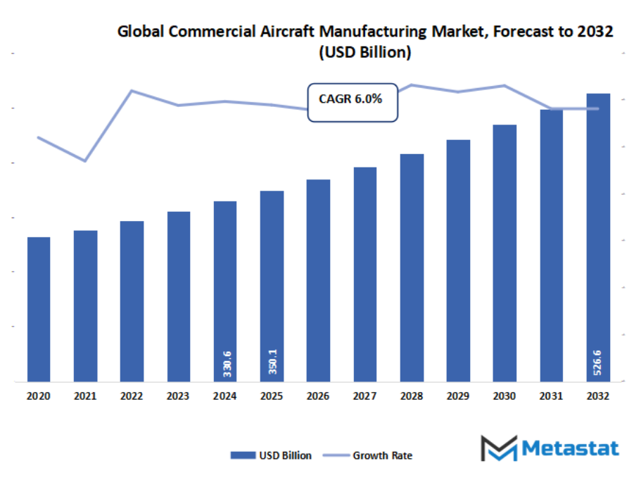 Commercial Aircraft Manufacturing Market Size By Value