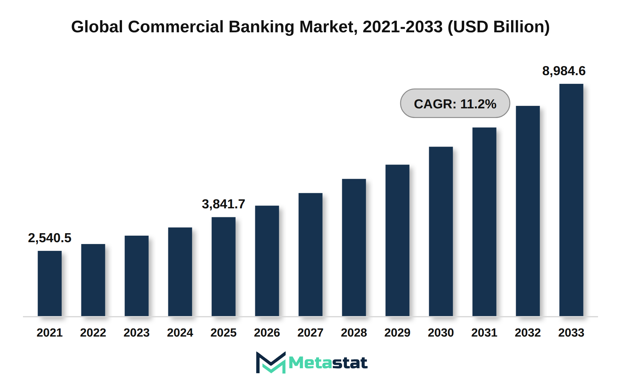 Commercial Banking Market Market Size By Value