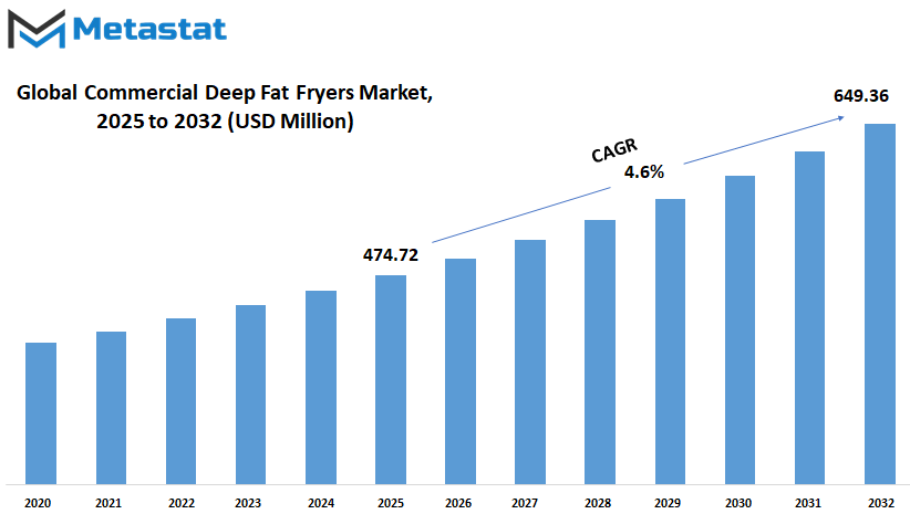 Commercial Deep Fat Fryers Market Size By Value