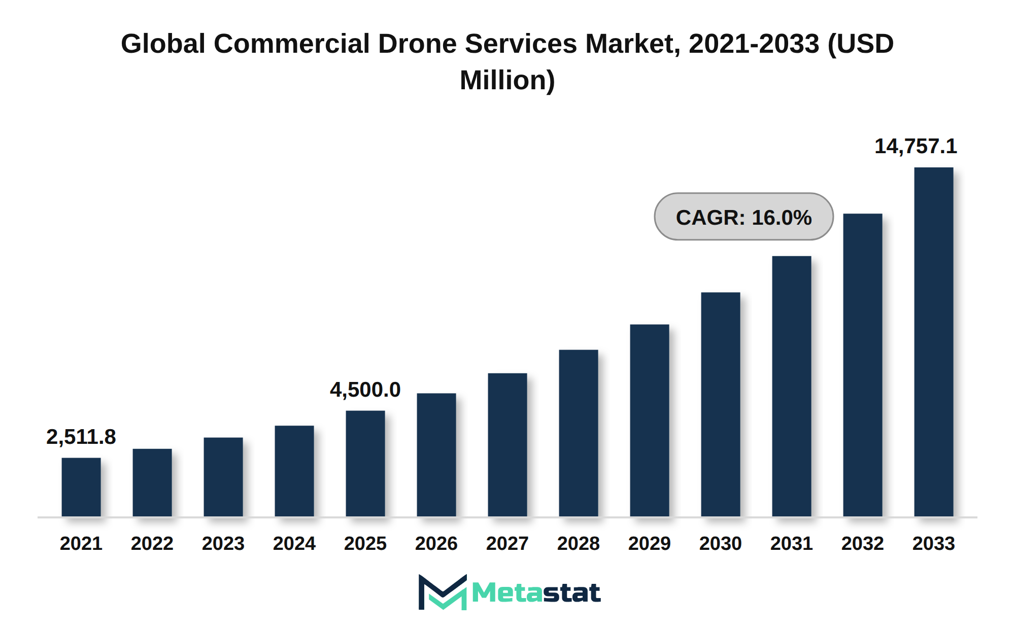 Commercial Drone Services Market Market Size By Value