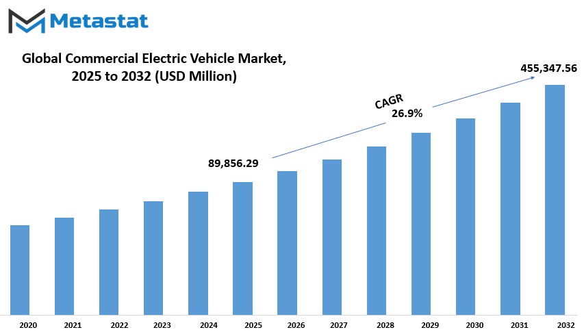 Commercial Electric Vehicle Market Size By Value