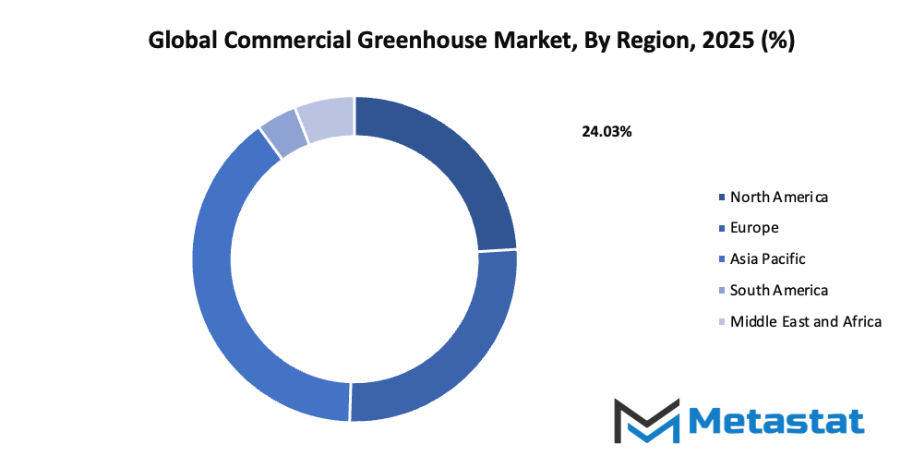 Commercial Greenhouse Market Size By Region By Value
