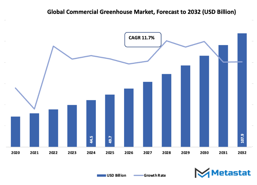 Commercial Greenhouse Market Size By Value