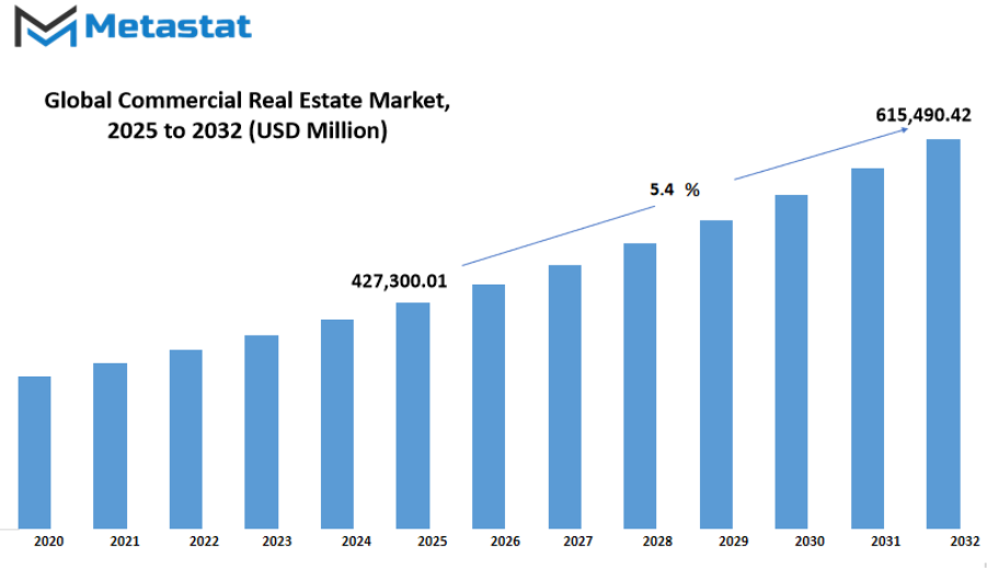 Commercial Real Estate Market Size By Value