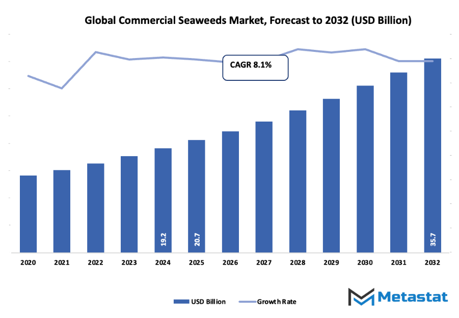 Commercial Seaweeds Market Size By Value