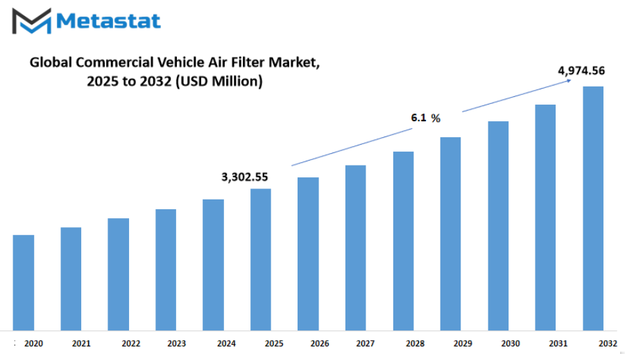 Commercial Vehicle Air Filter Market Size By Value