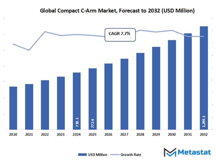 Compact C Arm Market Size By Value