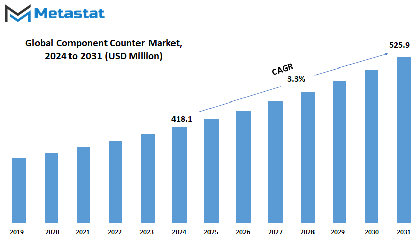 Component Counter Market Size By Value