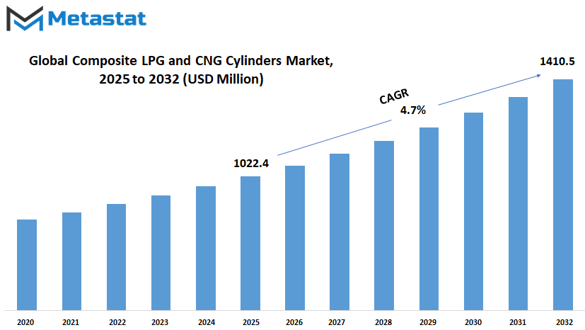 Composite Lpg And Cng Cylinders Market Size By Value