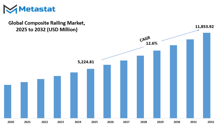 Composite Railing Market Size By Value