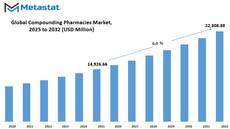Compounding Pharmacies Market Size By Value