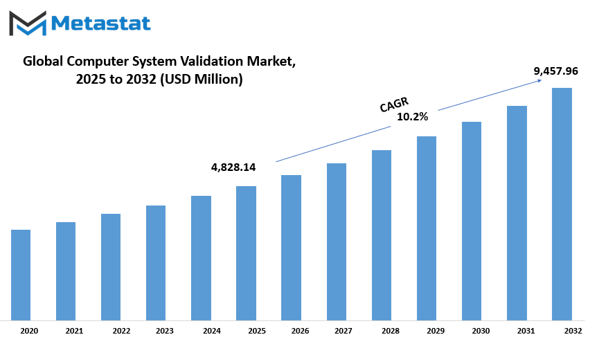 Computer System Validation Market Size By Value