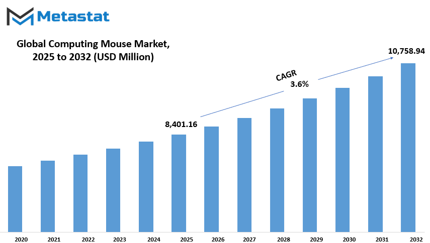 Computing Mouse Market Size By Value