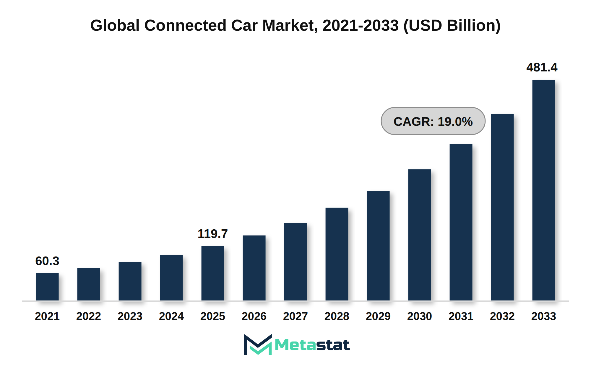 Connected Car Market Market Size By Value