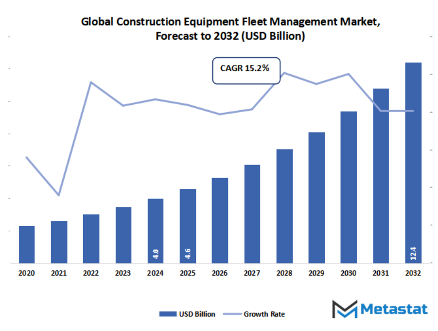 Construction Equipment Fleet Management Market Size By Value