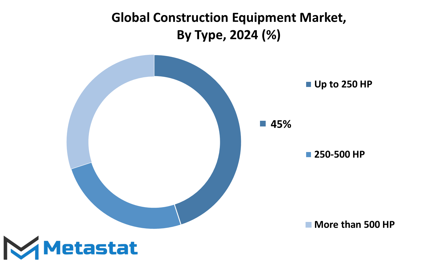 Construction Equipment Market Size By Region By Value