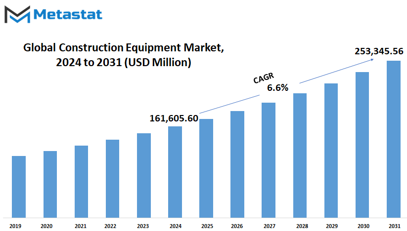 Construction Equipment Market Size By Value