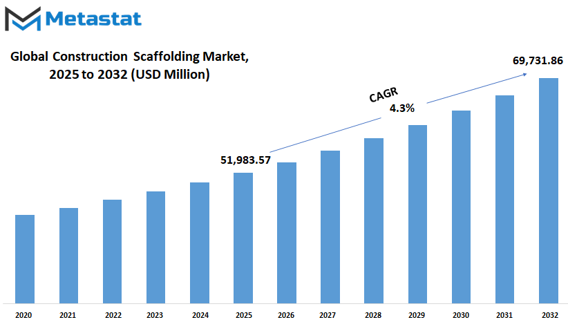 Construction Scaffolding Market Size By Value
